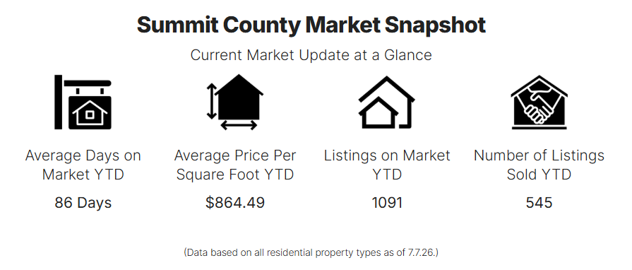 Summit County Real Estate Market Overview Q2
